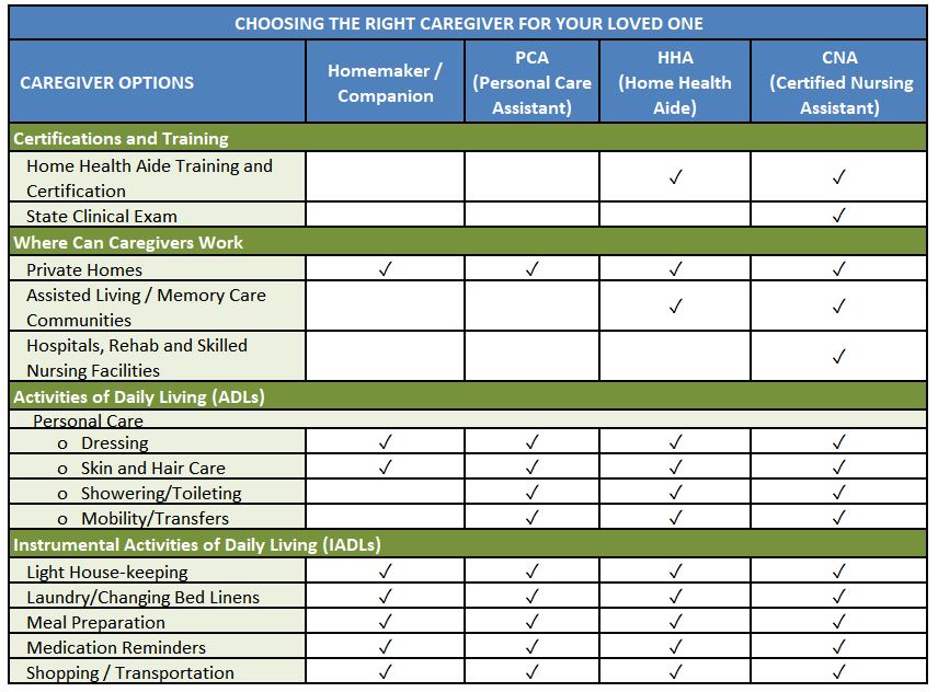 pca vs cna vs hha